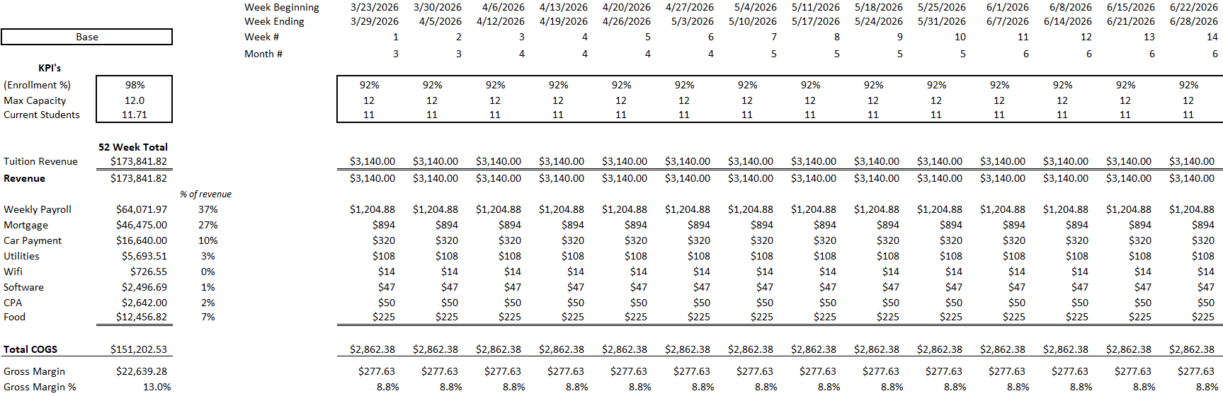 Spreadsheet showing weekly data, including KPIs like enrollment percentage, max capacity, actual students, tuition revenue, weekly payroll, mortgage, car payment, utilities, WiFi, software, CPA, food, total COGS, gross margin, and gross margin percen