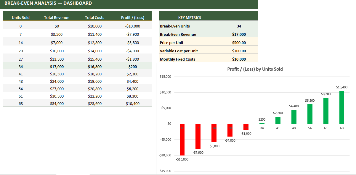 A dashboard displaying a break-even analysis with a table and a bar graph. The table shows units sold, total revenue, total costs, and profit or loss for different sales levels. The bar graph illustrates profit and loss by units sold, with negative v