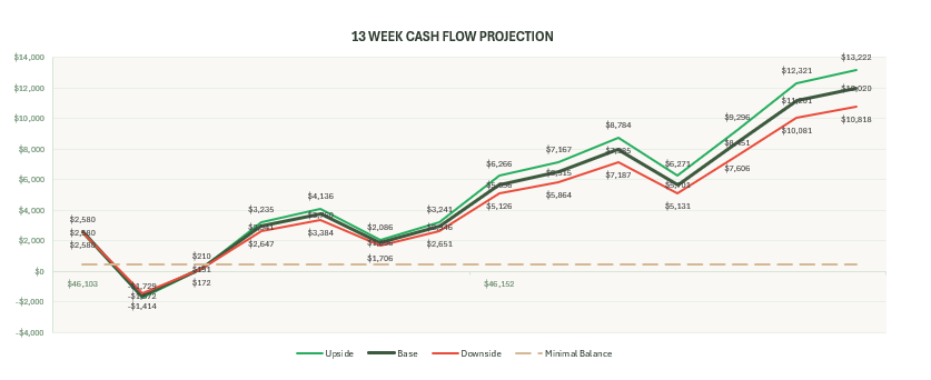 A 13-week cash flow projection graph showing upsides, base, downsides, and minimal balance over time. It includes line graphs with data points, with upsides and bases generally increasing, while downsides fluctuate. The chart displays dollar values a