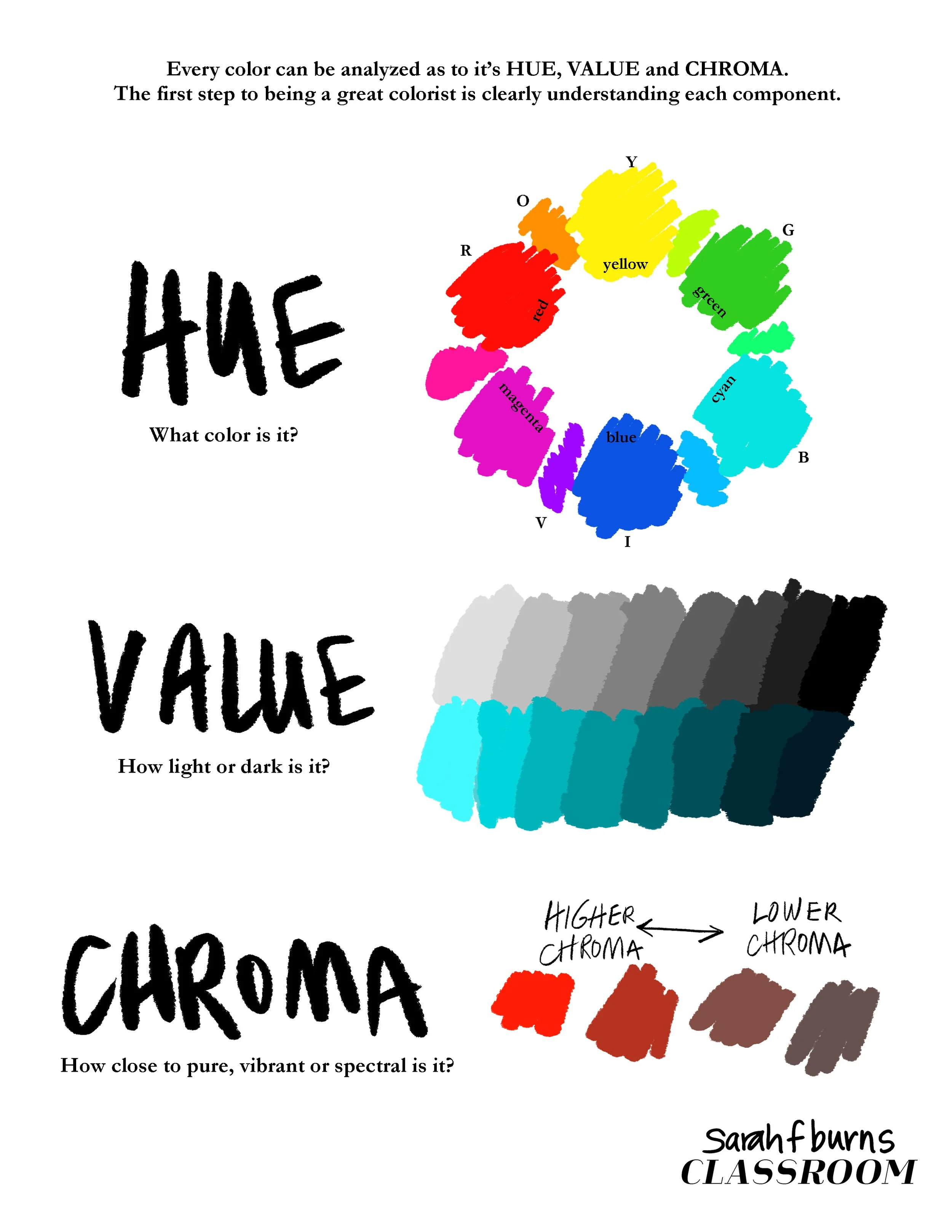 Visual definition of Hue, Value and Chroma by Sarah Burns