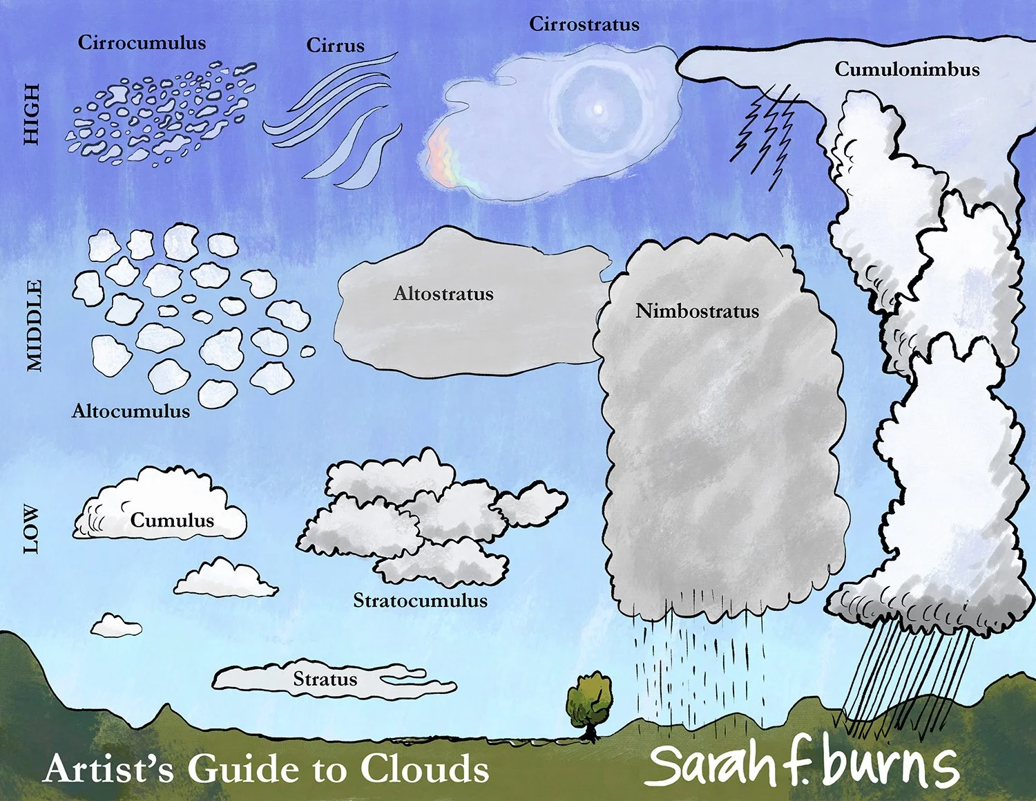 Info graphic - Artist's Guide to Clouds