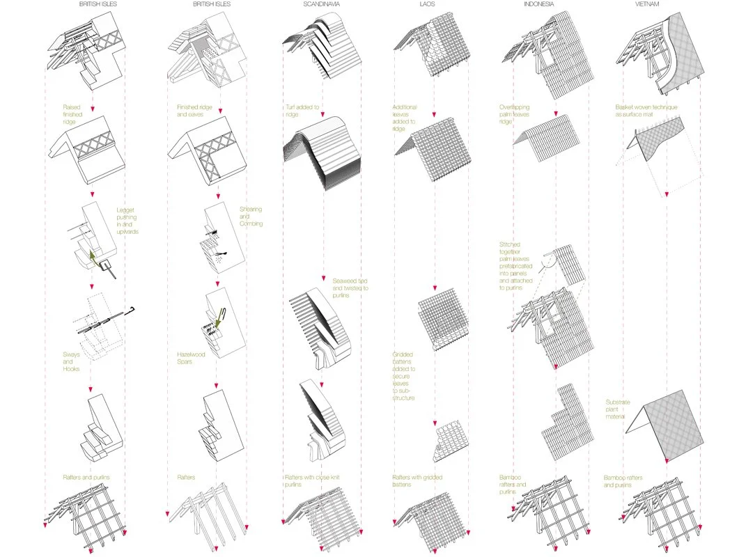 Diagram showing architectural design processes for various regions, including British Isles, Scandinavia, Laos, Indonesia, and Vietnam, with steps involving ridges, meshes, leaves, baskets, and structural elements.