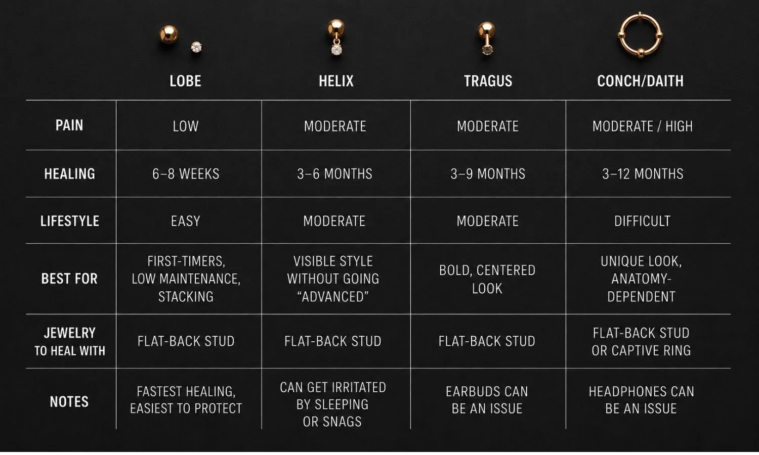 Comparison chart showing lobe, helix, tragus, and conch or daith piercings with healing times and lifestyle considerations.