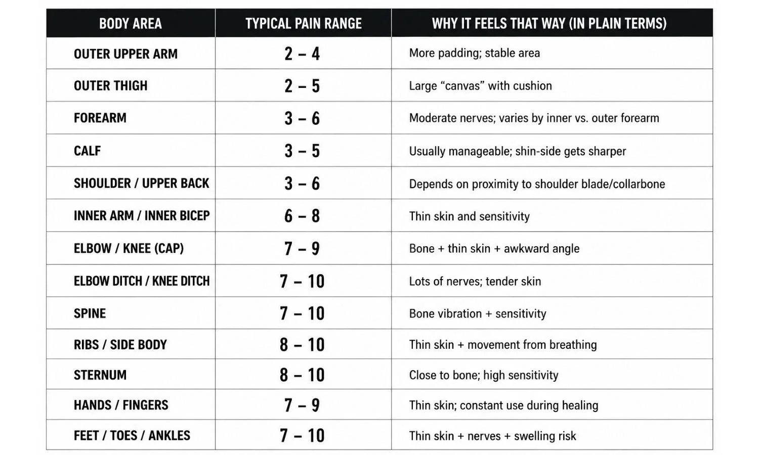 Tattoo pain chart showing typical pain levels for different body parts from the upper arm and thigh to the ribs, spine, hands, and feet