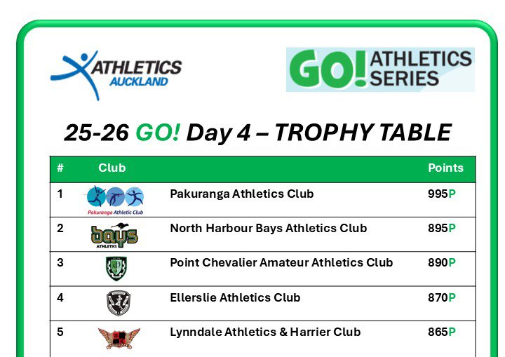 GO! Series Day 5 – Under lights at Papakura