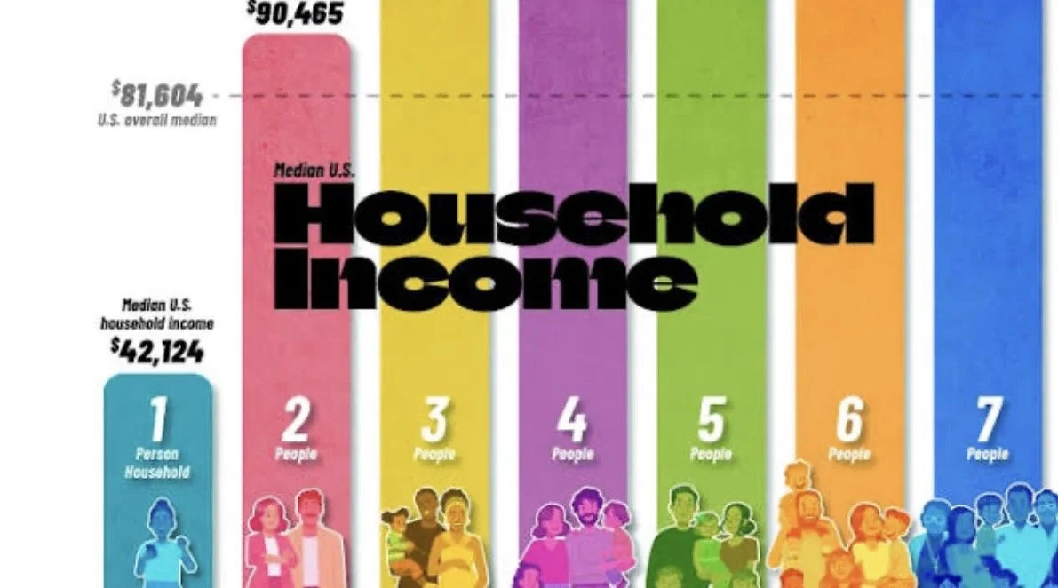 Charted: Median Income by Household Size in the U.S.