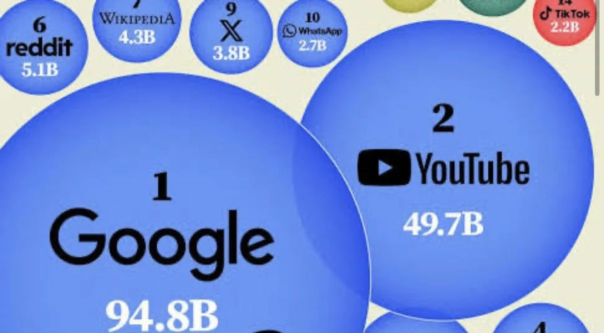  Ranked: The 20 Most Visited Websites in the World in 2026