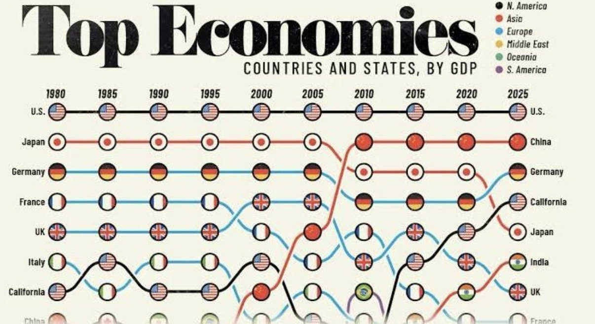  Ranked: The World’s Top Economies Including U.S. States (1980-2025)