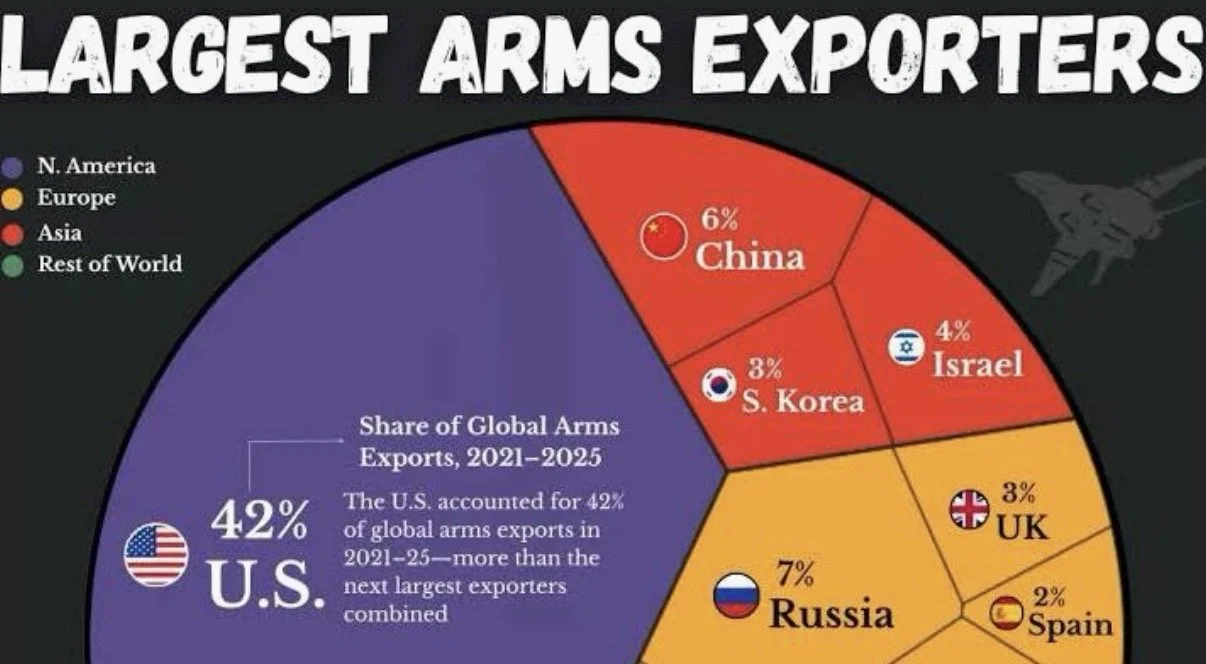 Visual CapitalistVisual CapitalistSUBSCRIBERanked: The World’s Top Arms Exporters
