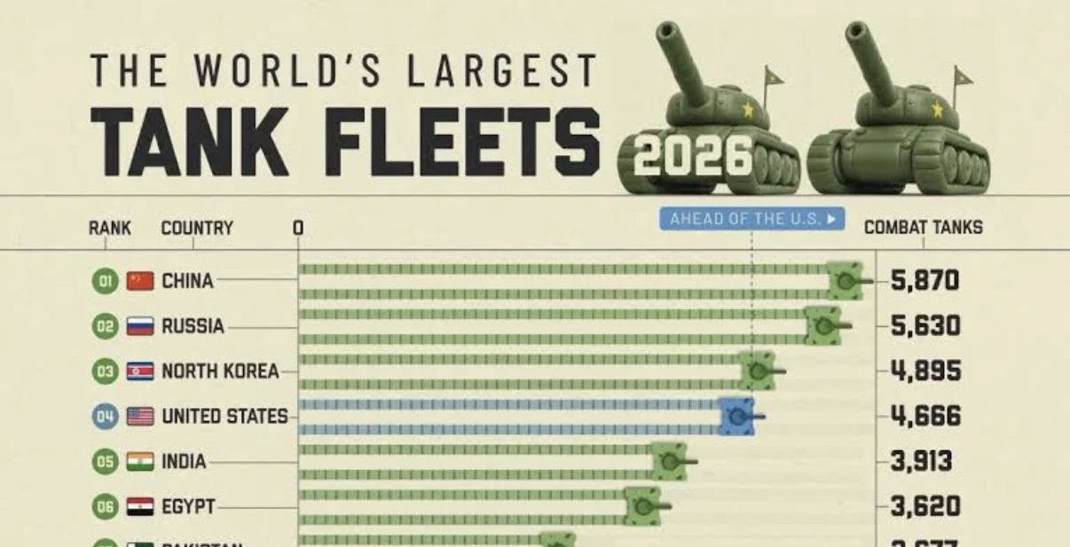 Ranked: The World’s Largest Tank Fleets in 2026 🪖