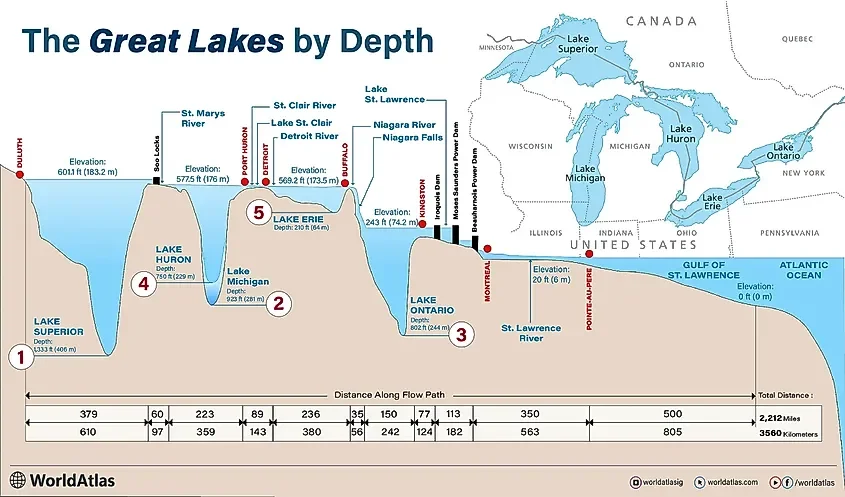 How Lake Erie Holds Less Water Than Lake Ontario Despite Being Larger
