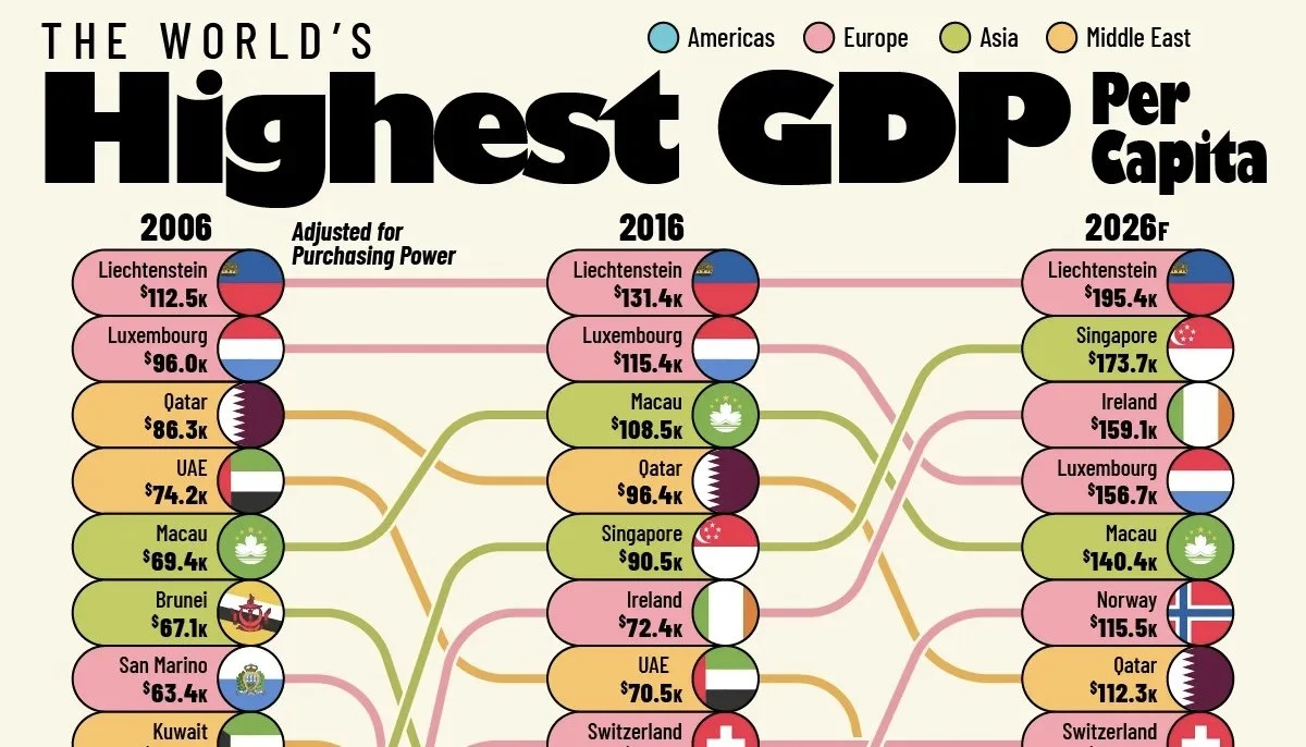 Ranked: The World’s Richest Countries (2006-2026)