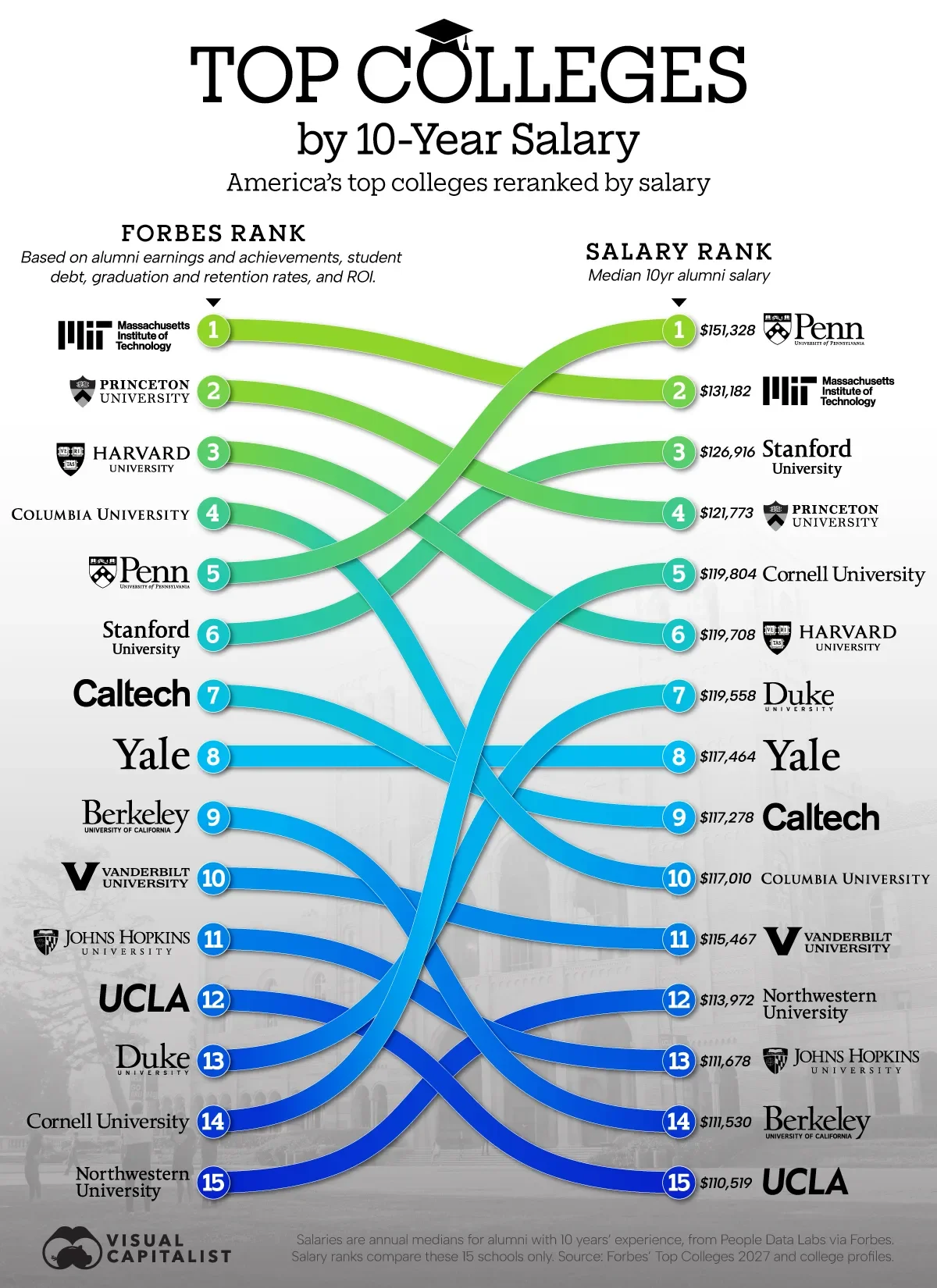  America’s Top Colleges, Re-Ranked by Graduate Salaries