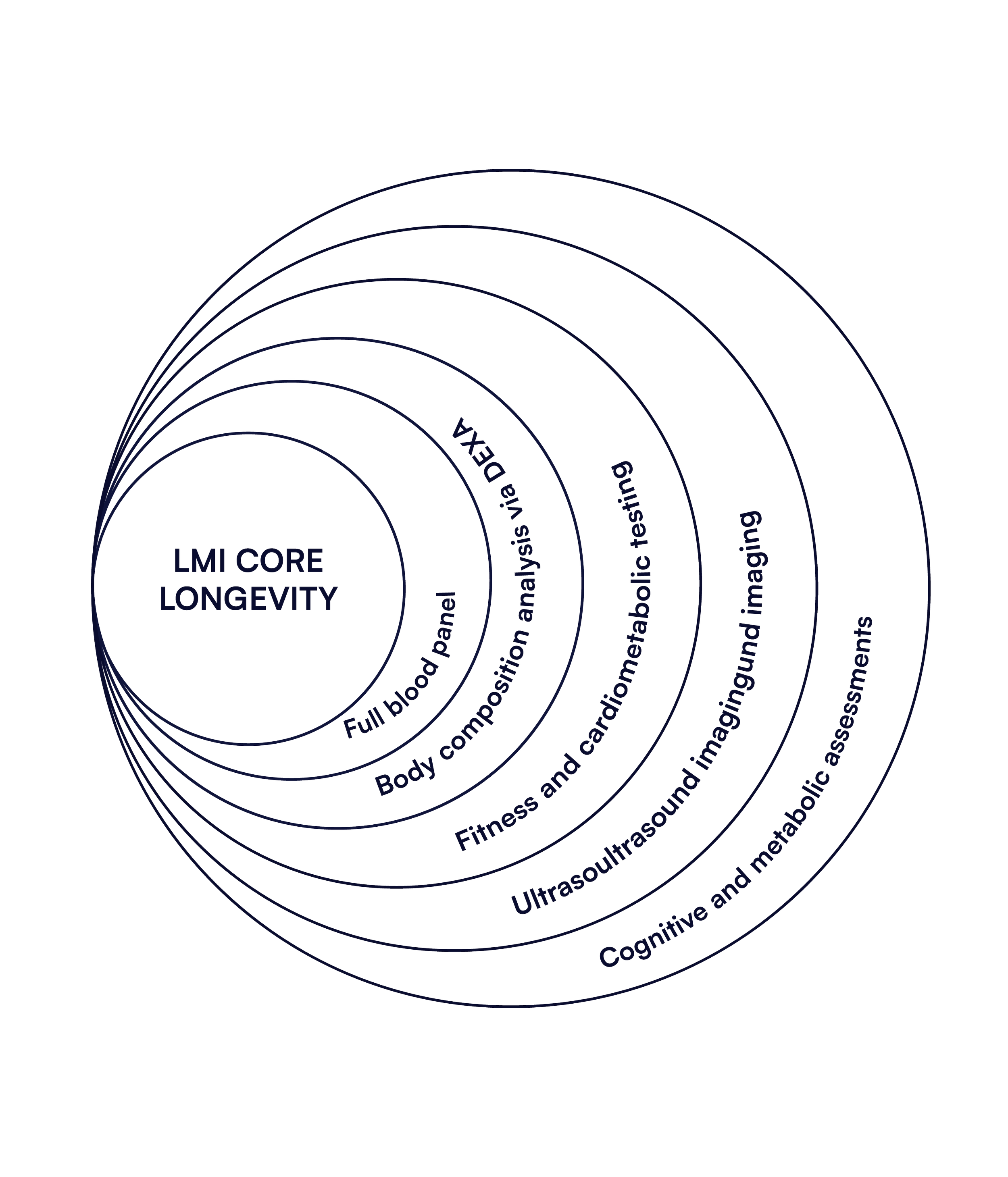 Diagram showing factors influencing longevity, with 'LMI CORE LONGEVITY' at the center and concentric circles labeled with various tests and analyses such as full blood panel, body composition analysis, VTX analysis DNA, fitness and gait biomechanical testing, ultrasound and imaging, and cognitive and metabolic assessments.