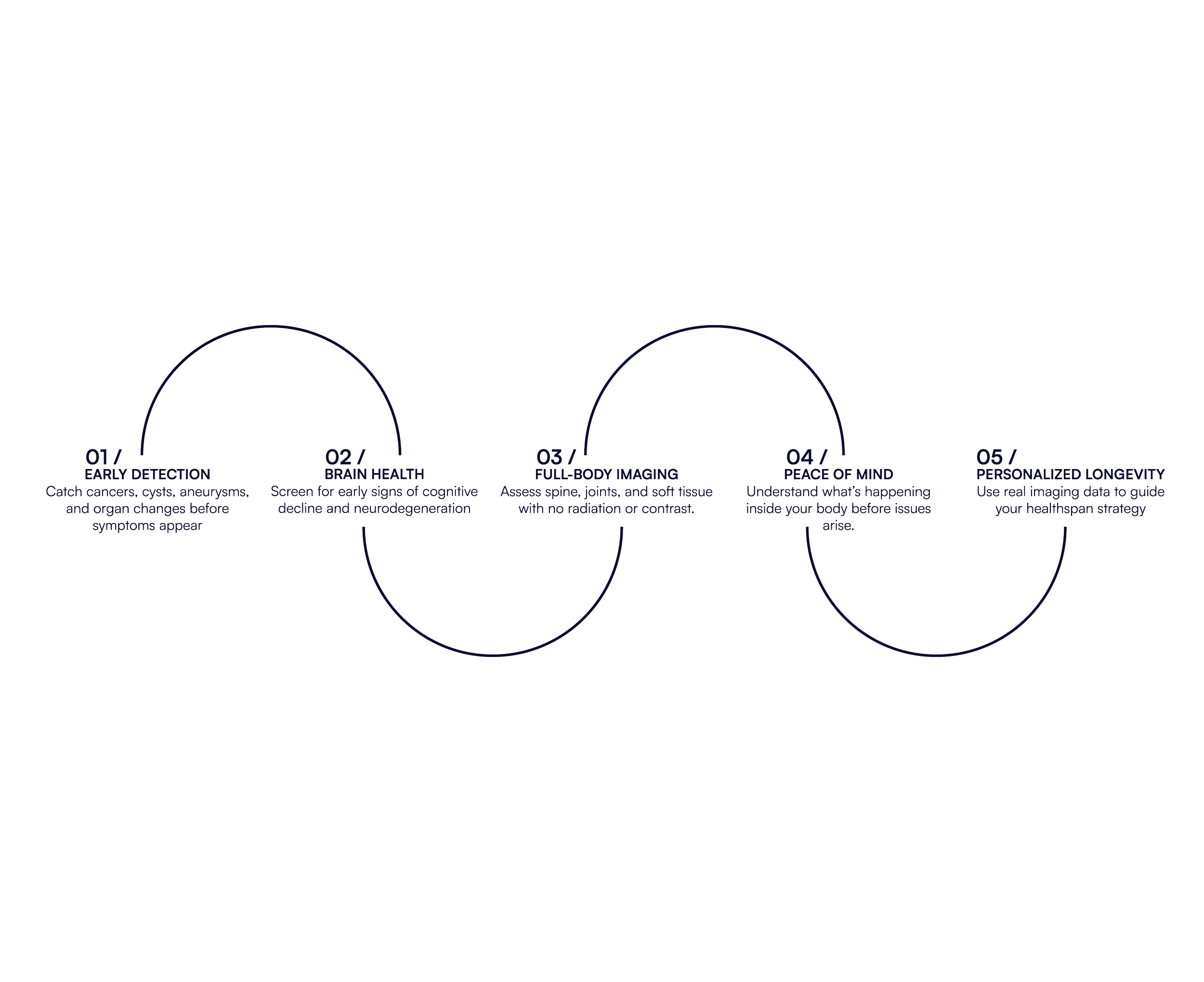 A circular infographic outlining five health screening stages: Early Detection, Brain Health, Full-Body Imaging, Peace of Mind, and Personalized Longevity, each with associated descriptions.