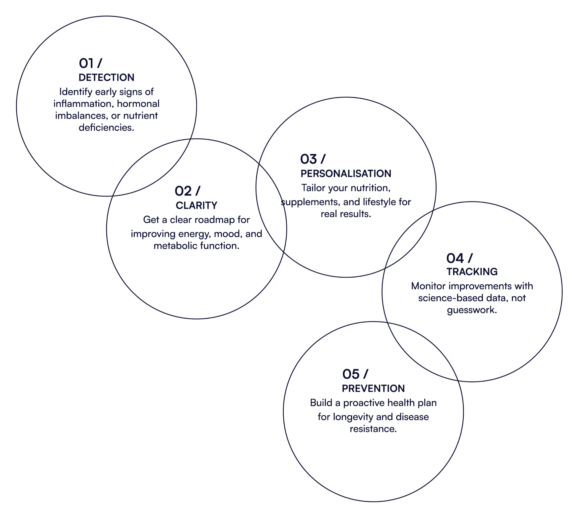 A diagram with five overlapping circles, each with a different step for health optimization. Step 1: Detection - identify early signs of inflammation or nutrient deficiencies. Step 2: Clarity - get a clear roadmap for improving energy, mood, and metabolic function. Step 3: Personalisation - tailor nutrition and lifestyle for real results. Step 4: Tracking - monitor improvements with science-based data. Step 5: Prevention - build a proactive health plan for longevity and disease resistance.