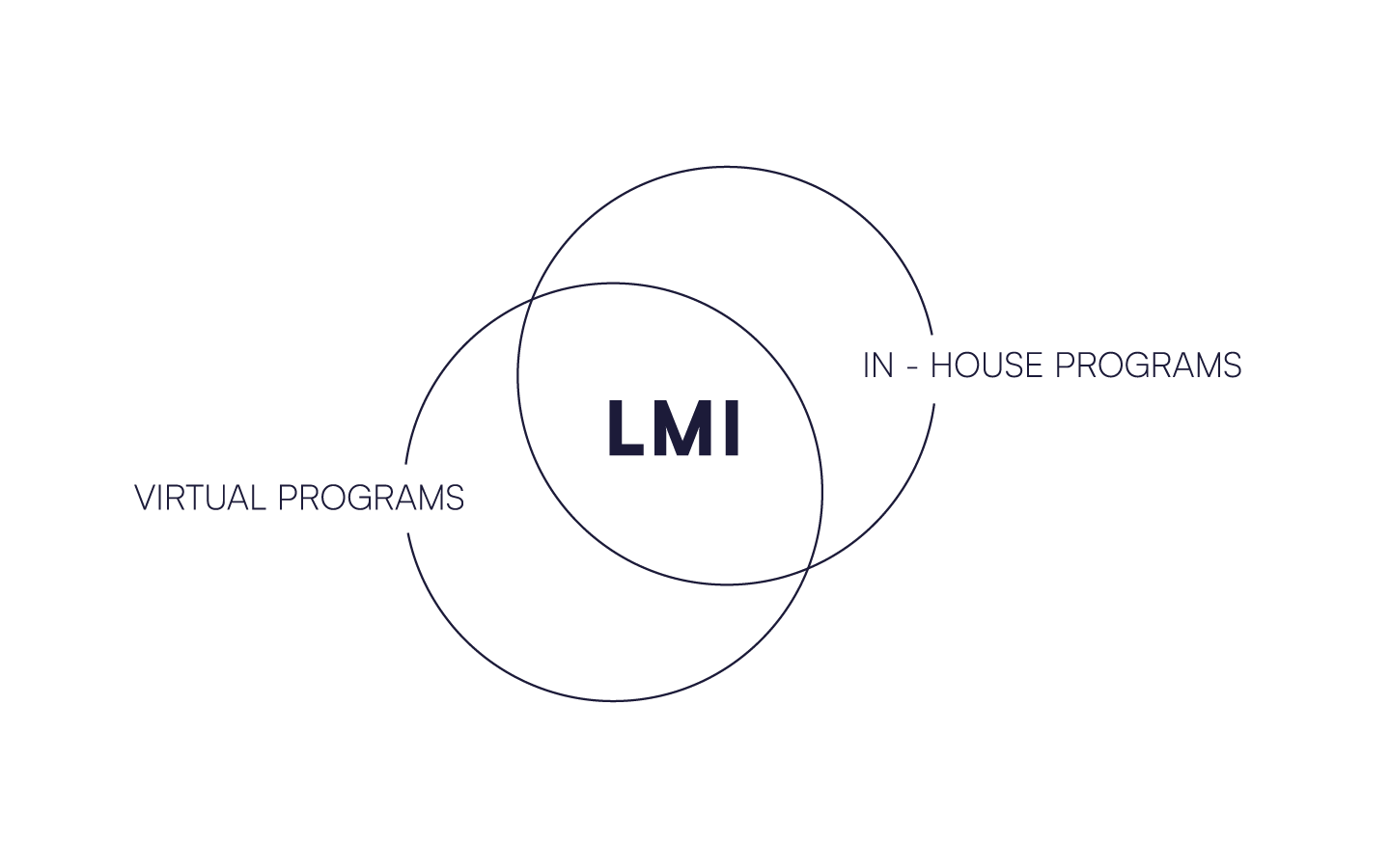 Venn diagram with three circles overlapping. The central circle labeled "LMI" is surrounded by two smaller circles labeled "VIRTUAL PROGRAMS" on the left and "IN-HOUSE PROGRAMS" on the right.