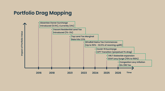 Drag on property portfolios