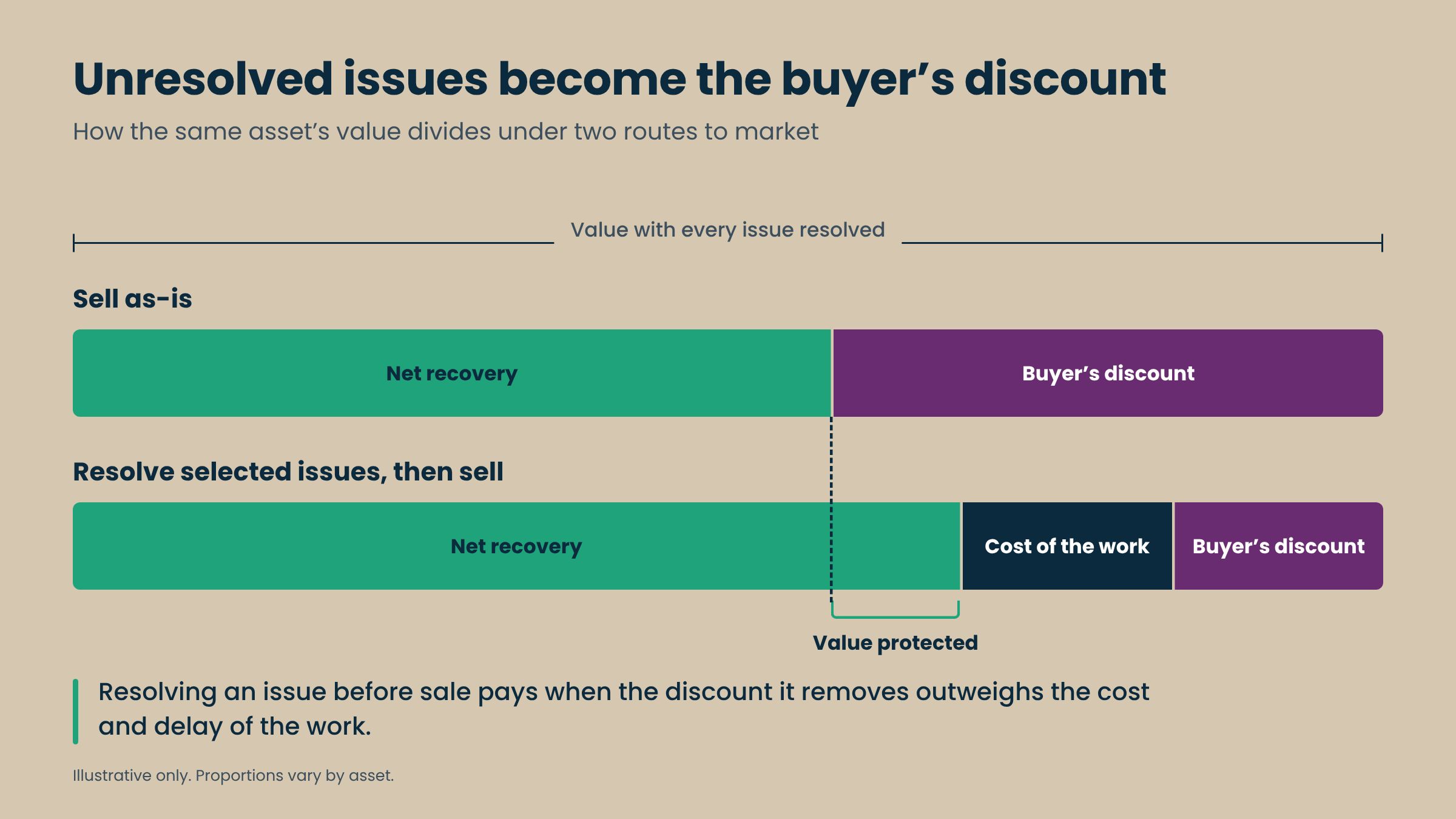 protecting value