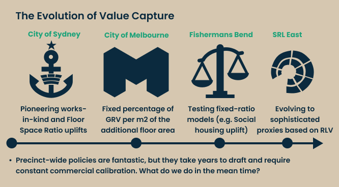 value capture floor area uplift