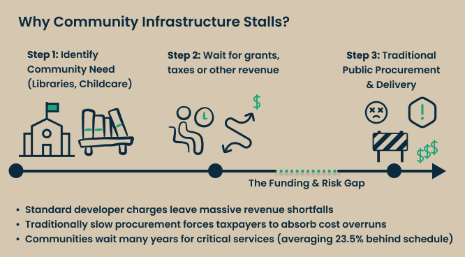 community infrastructure delays