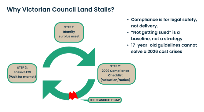 Council capital transactions