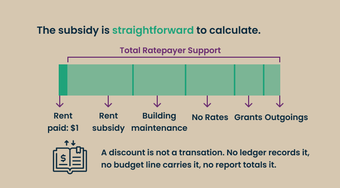 Rental discount Victorian Local government