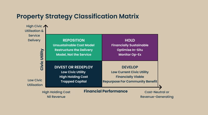 Victorian council property portfolio classification