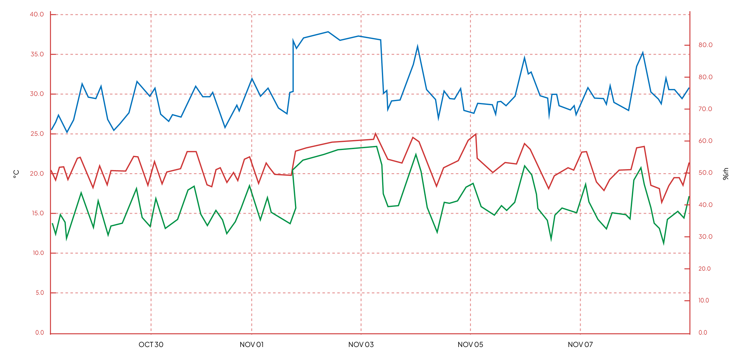 Line graph with a black background displaying three data series in blue, red, and green. The x-axis is not labeled, and the y-axis has numerical scales on both left and right sides, with red dashed grid lines.