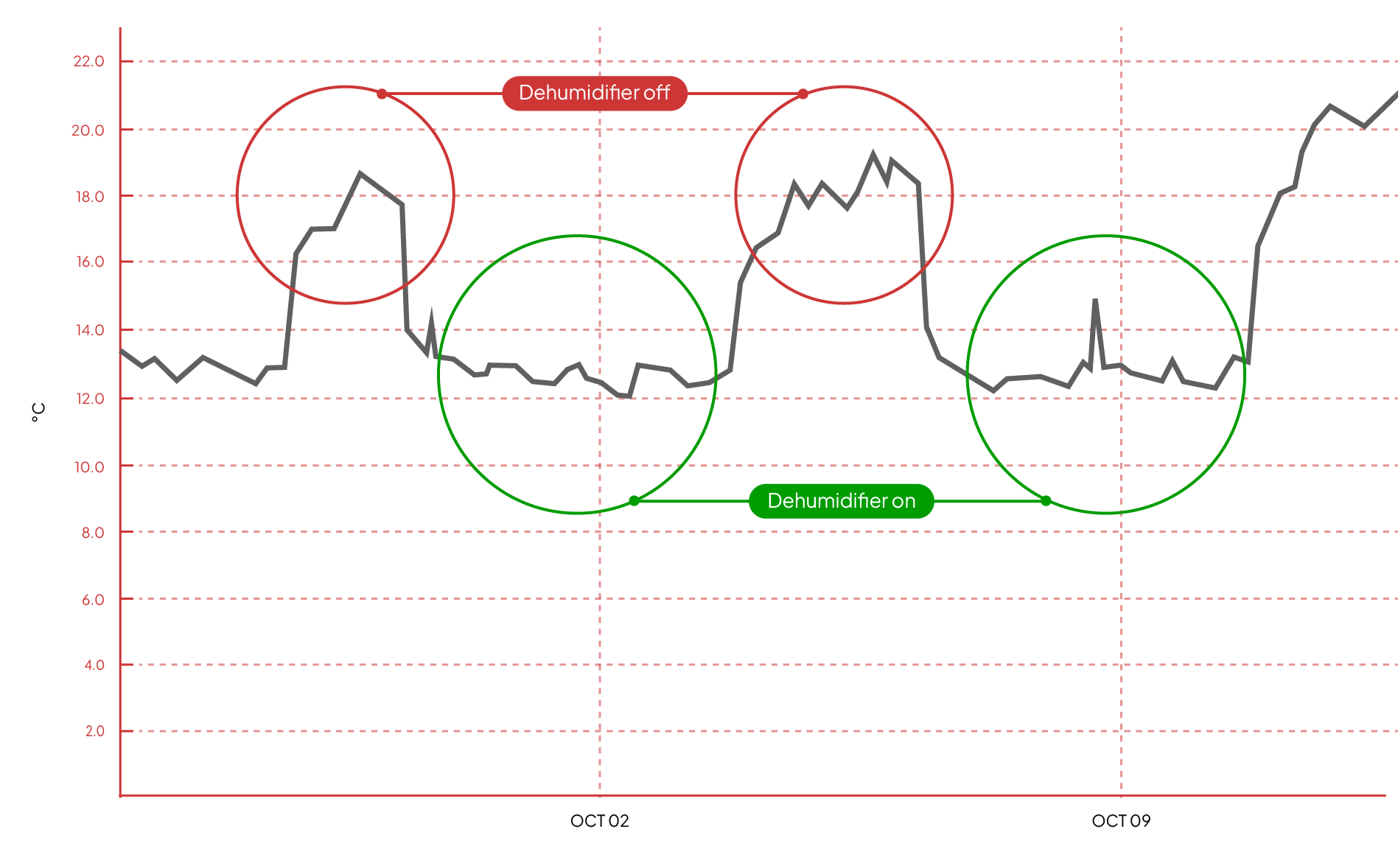 Line graph comparing temperature readings with dehumidifier off and on, showing data points and highlighted circles for each state, with red and green annotations.