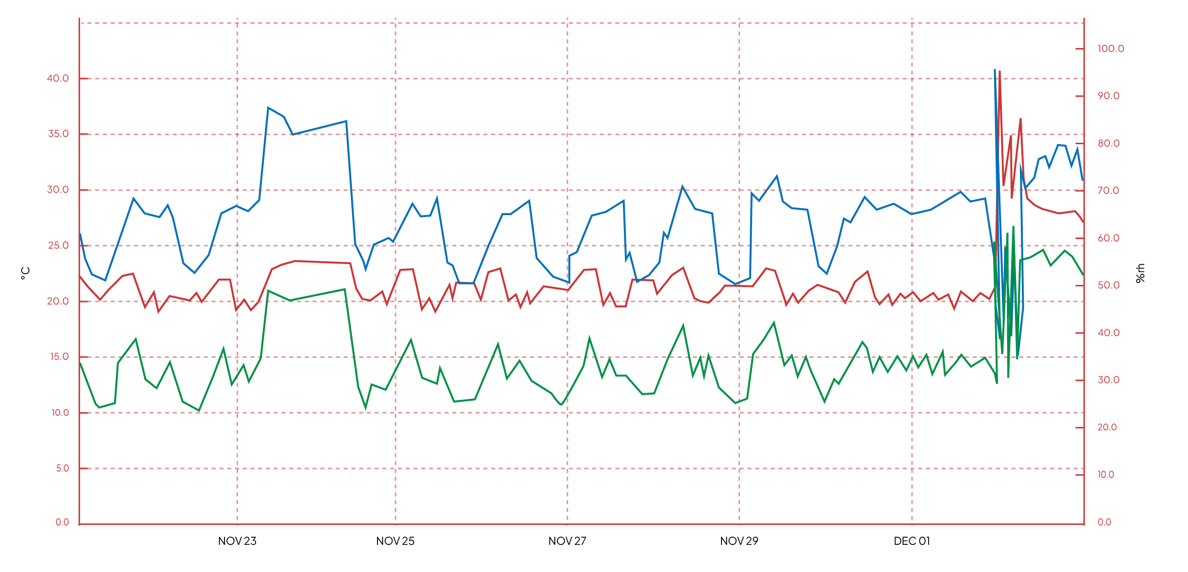A line graph with multiple colored lines (blue, red, green) showing data trends over time on a black background, with red grid lines and axes with numerical values.