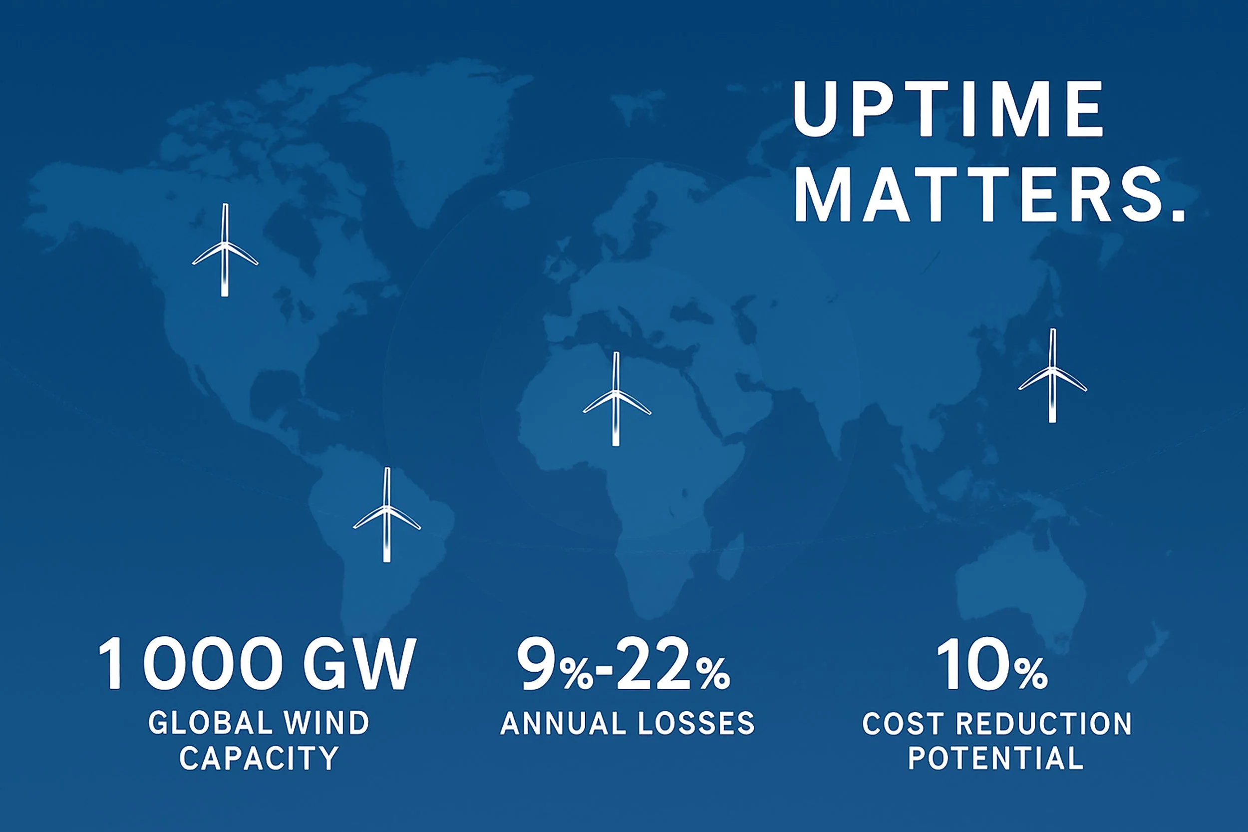 A world map background with four wind turbines over different continents, and text stating 'Uptime Matters.' Below, it shows '1,000 GW Global Wind Capacity,' '9%-22% Annual Losses,' and '10% Cost Reduction Potential.'