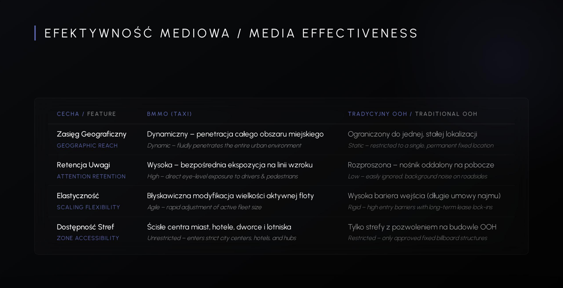 A digital presentation slide with black background titled 'Media Effectiveness' comparing features of traditional OOH and BMMO (Taksi), including geographic reach, attention retention, scaling flexibility, and zone accessibility, with descriptions in Polish and English.