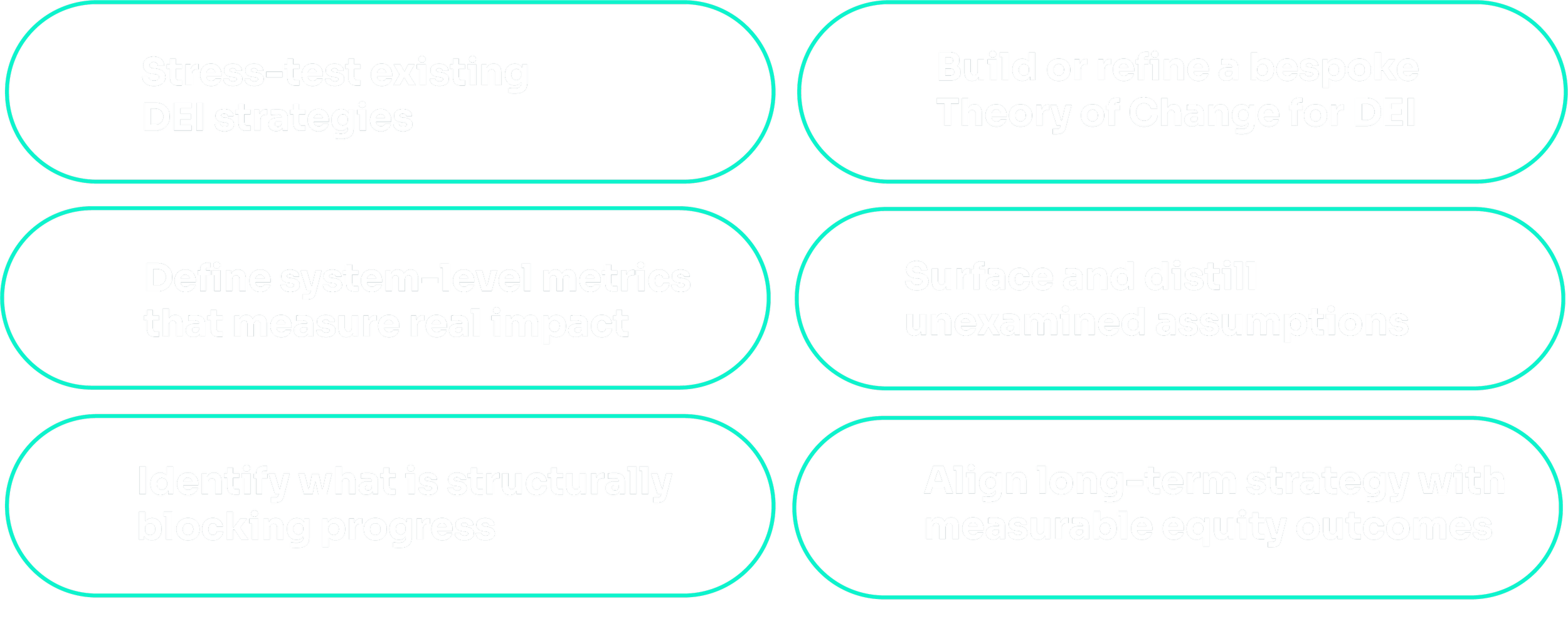 A diagram with six rounded rectangle speech bubbles arranged in two columns. The text in the bubbles reads: 1) 'Stress-test existing DEI strategies,' 2) 'Build or refine a bespoke Theory of Change for DEI,' 3) 'Define system-level metrics that measure real impact,' 4) 'Surface and distill unexamined assumptions,' 5) 'Identify what is structurally blocking progress,' 6) 'Align long-term strategy with measurable equity outcomes.'