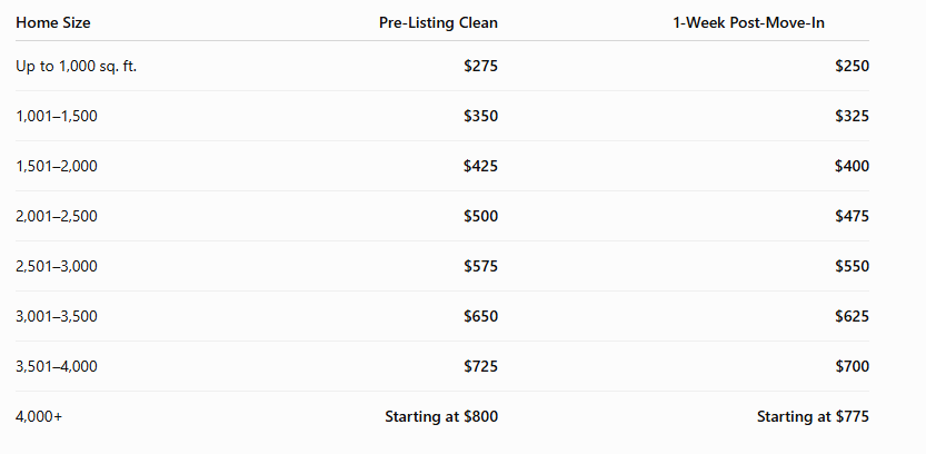 Table comparing home renovation costs before listing and after move-in, categorized by home size and showing savings.