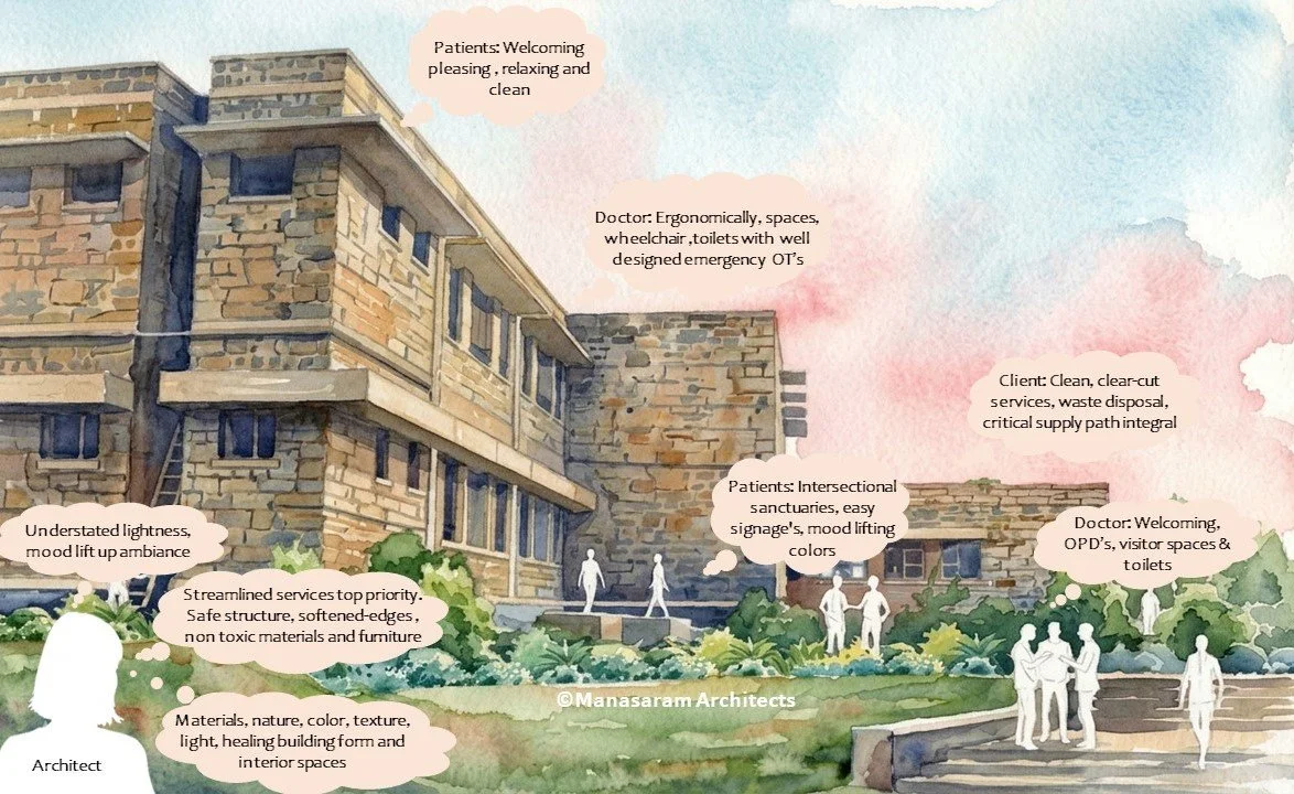 Watercolor illustration of a healthcare or architectural building with people outside. Annotated comments mention welcoming patients, ergonomic spaces, clear signage, safe and non-toxic materials, and environmental design elements.