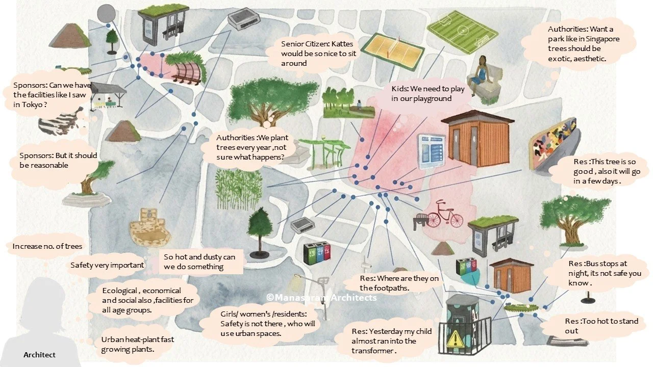 A conceptual diagram of a community or park with various features such as trees, pathways, and facilities. It includes speech bubbles with comments about planting trees, playgrounds, safety, ecological features, and amenities for elderly and children.