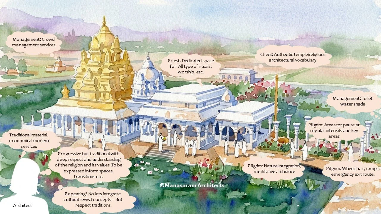 Watercolor illustration of a traditional temple with detailed architectural elements, surrounded by gardens, pathways, and pilgrims, with annotated descriptions of features such as management, priest area, client, services, and pilgrimage pathways.