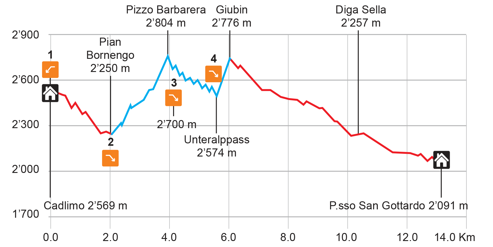 Grafico che rappresenta un percorso in montagna con altitudini e punti di interesse come Pizzo Barbarara, Giubin, Diga Sella, e vari passaggi, con variazioni di altitudine e markers di punti significativi.