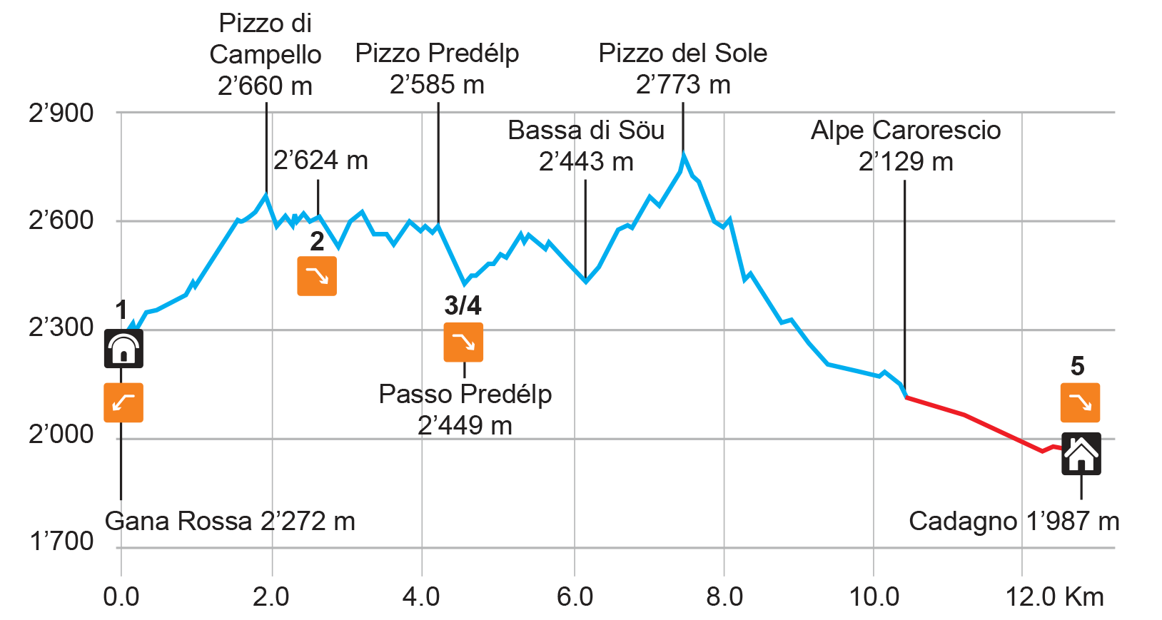 Grafico dell'escursionismo attraverso le montagne, evidenziando altitudini e punti di interesse delle montagne Pizzo di Campello, Pizzo Predèlp, Pizzo del Sole, e altri, con indicazioni di sentieri, punti di partenza e arrivo, e altitudini specifiche.