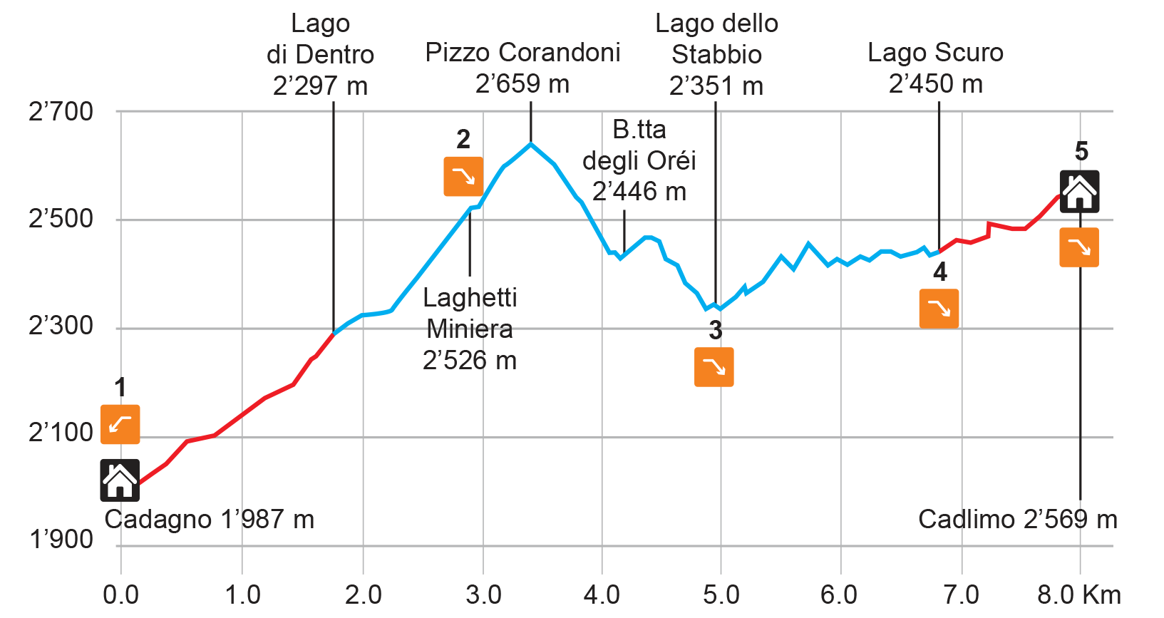 Grafico di un percorso di escursione con altitudini su un piano cartesiano, che mostra varie tappe come Cadagno, Laghetti Miniera, Pizzo Corandoni e Lago dello Stabio. La linea blu indica il dislivello crescente e decrescente, mentre le linee rosse e nere rappresentano i tracciati del percorso. Sono presenti anche icone di case di colore bianco e frecce arancioni con indicazioni di direzione lungo il percorso.