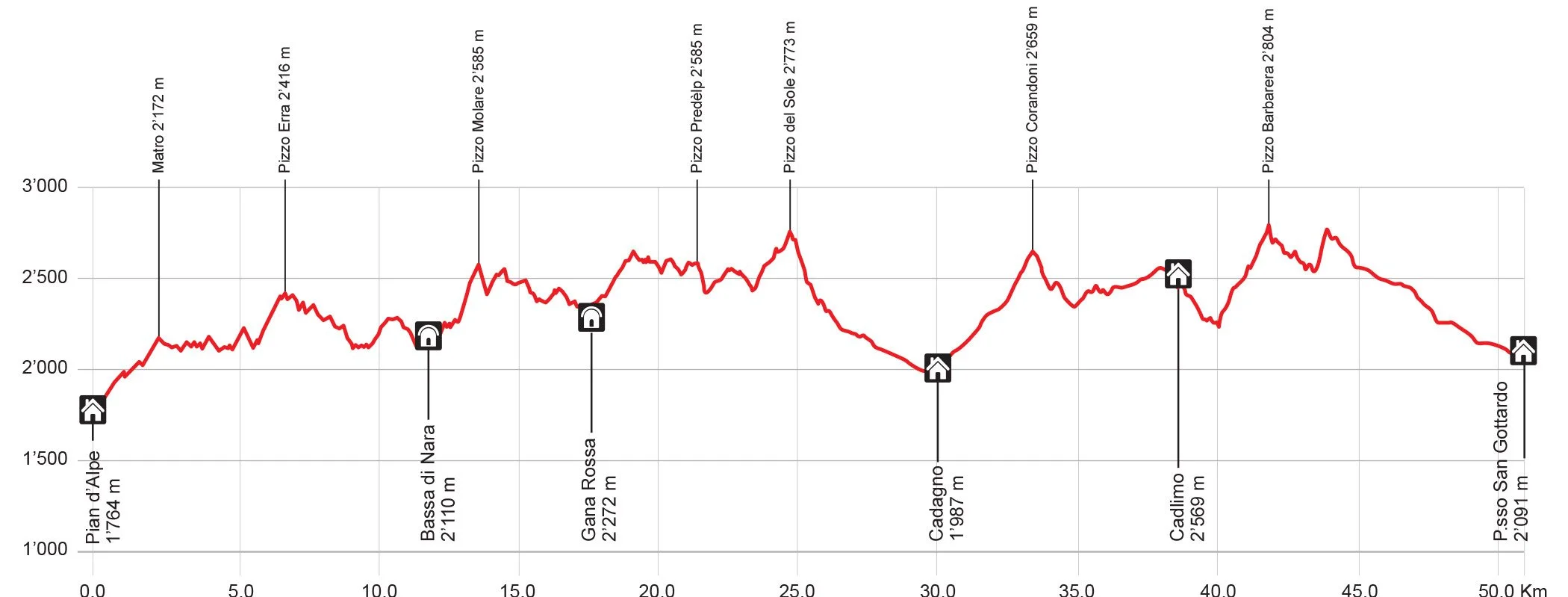 Grafico di altitudine di un percorso di trekking o escursionismo con punti di riferimento e altezze indicate, in chilometri lungo l'asse orizzontale.