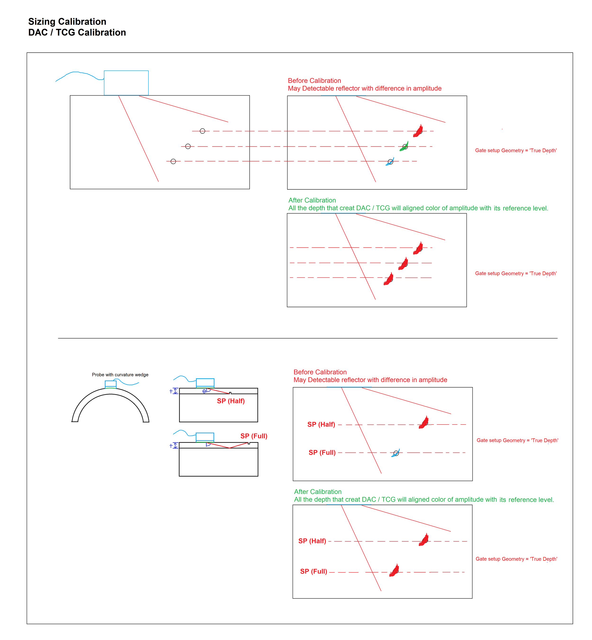 Phased Array Ultrasonic Testing (PAUT) Level I-II Qualification and ...