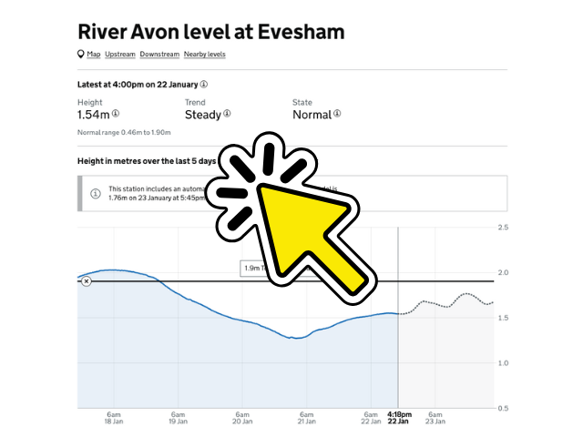 Screenshot of a webpage showing river level data for the Avon River at Evesham, including current height, trend, and a line graph of the last 5 days.