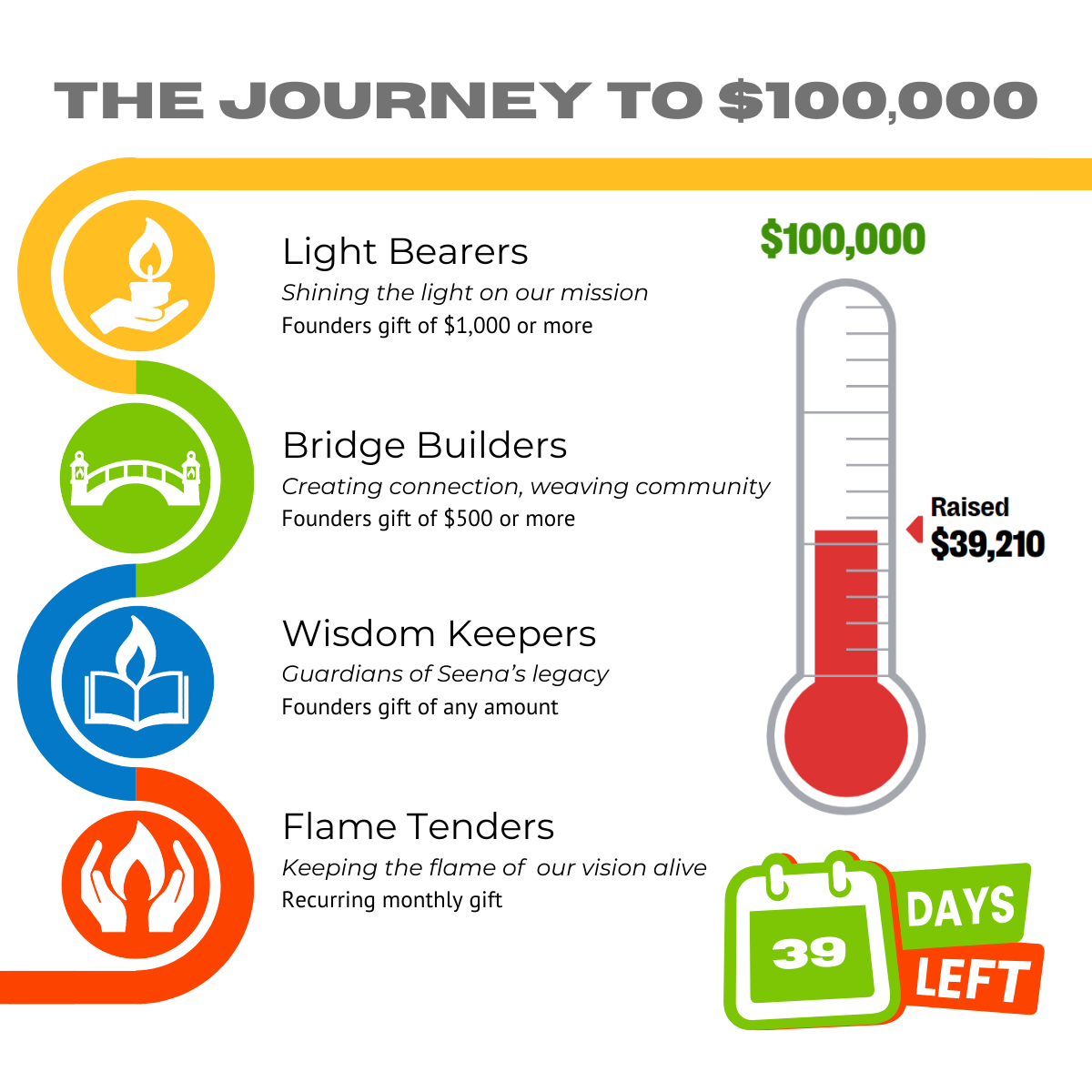 Founders Circle Campaign Update 