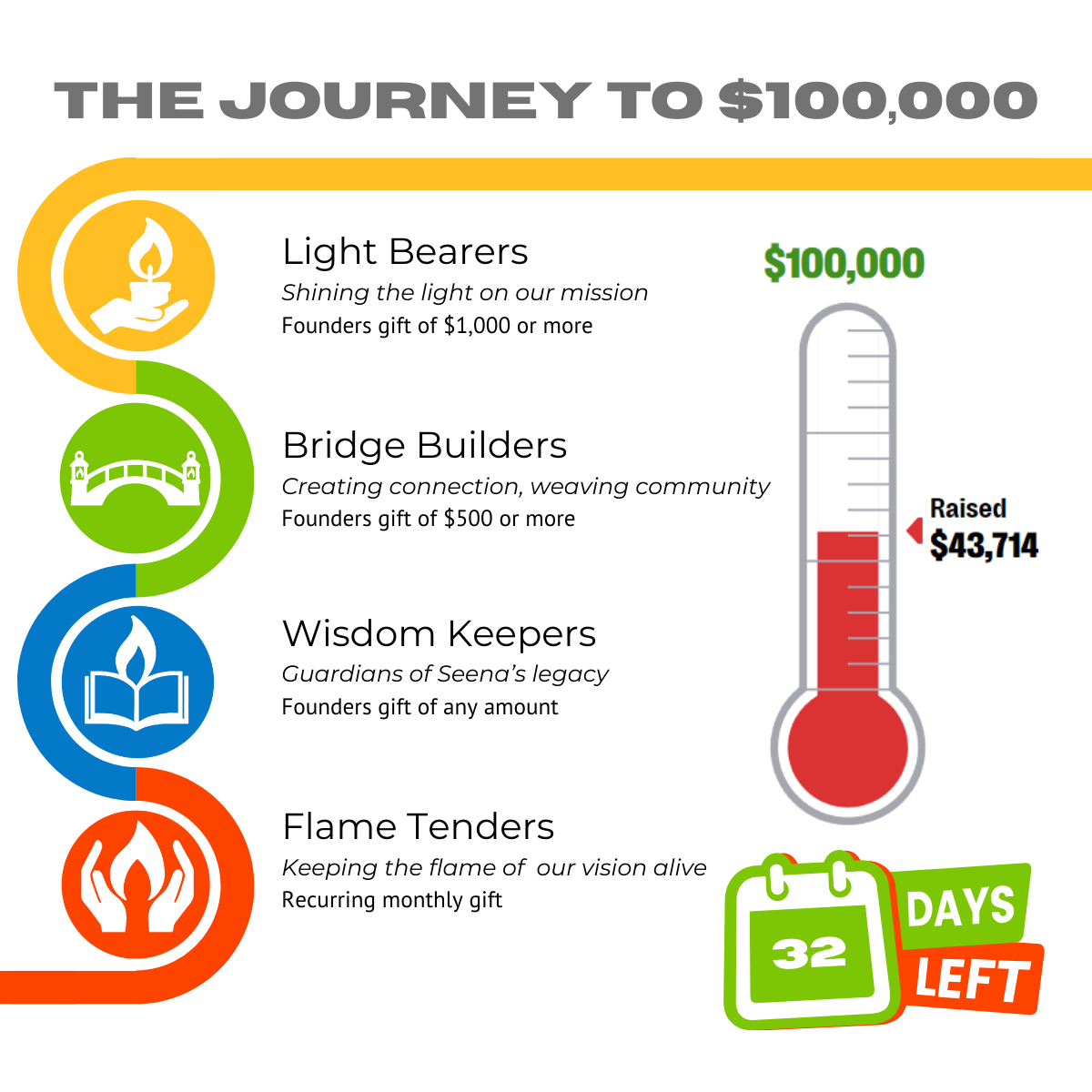 Founders Circle Campaign Update