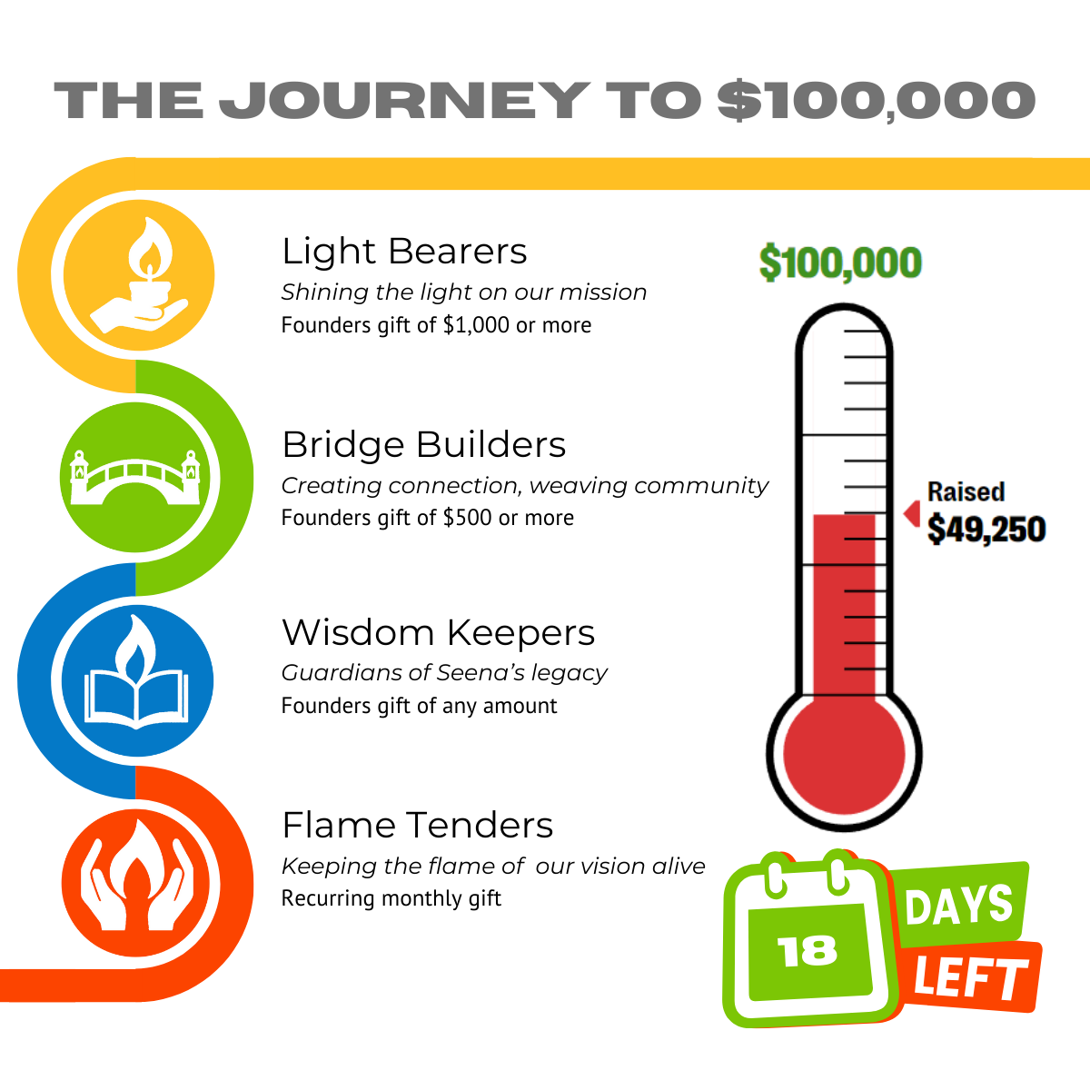 Founders Circle Campaign Update