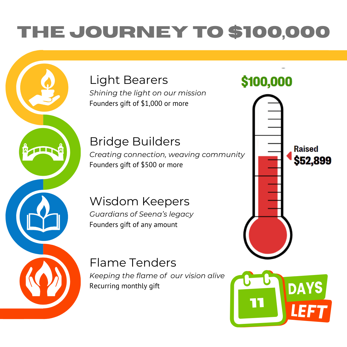 Founders Circle Campaign Update 