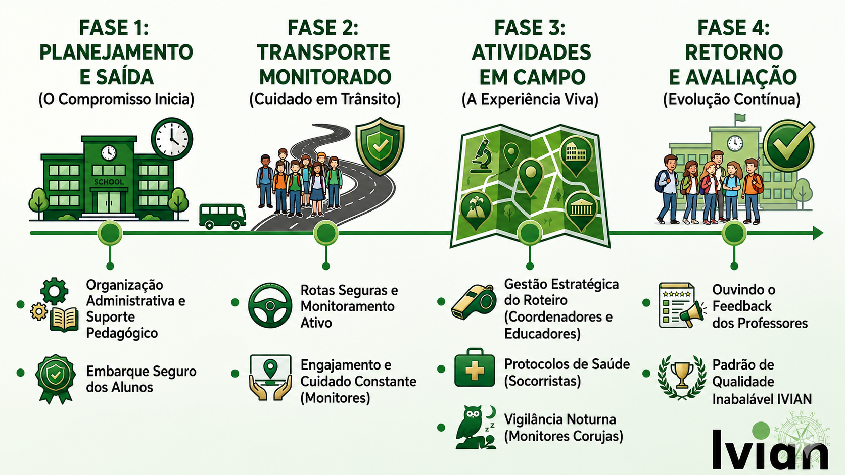 Infográfico com quatro fases de um processo. Fase 1: Planejamento e saída com ícone de escola e suporte, destacando organização administrativa e apoio pedagógico, além de embarque seguro dos alunos. Fase 2: Transporte monitorado com ícone de estrada e estudantes, focando em rotas seguras, monitoramento ativo e engajamento constante. Fase 3: Atividades em campo com ícone de mapa e microscópio, abordando gestão estratégica do roteiro, protocolos de saúde e vigilância noturna. Fase 4: Retorno e avaliação com ícone de escola e grupo de estudantes, incluindo feedback dos professores e padrão de qualidade. O nome Ivian aparece na parte inferior.