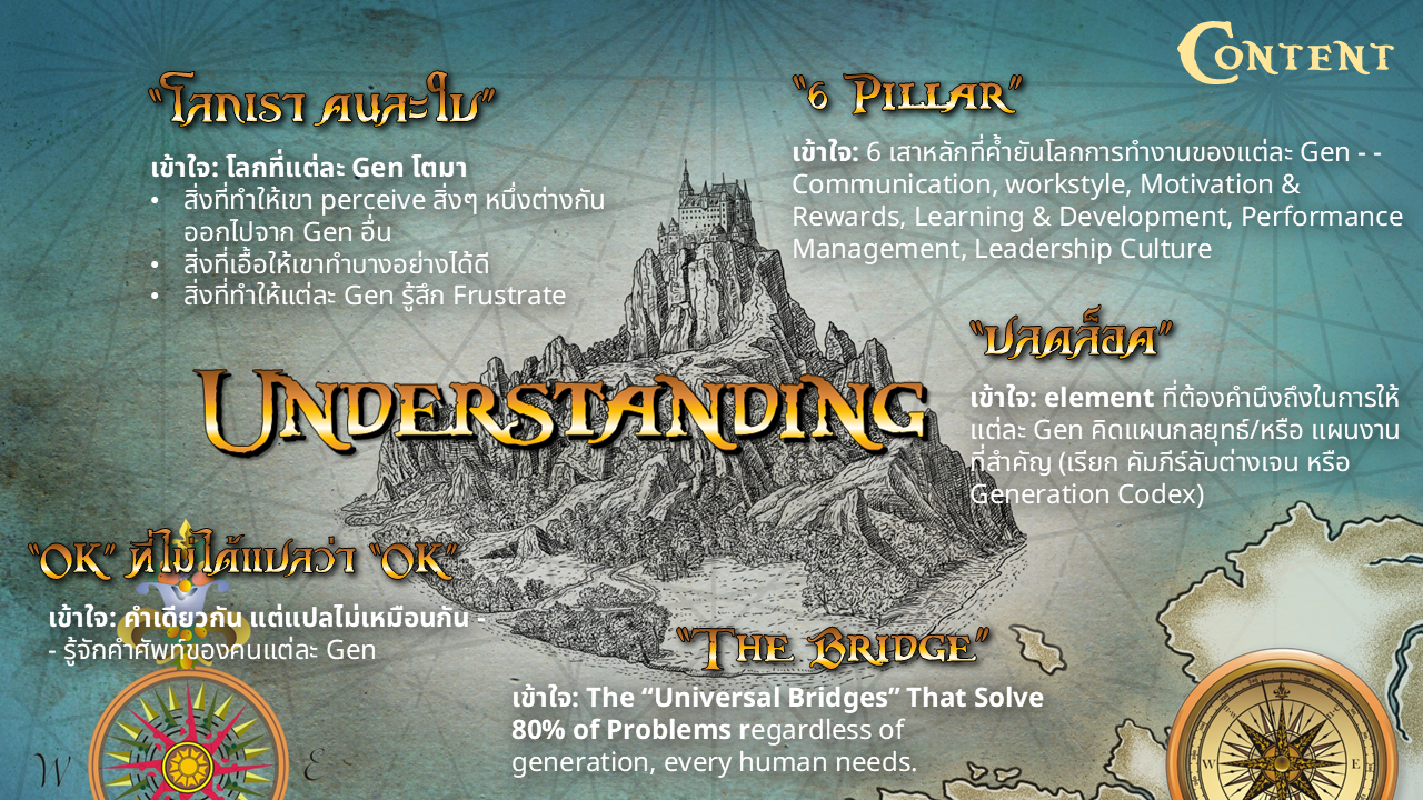 An infographic with a mountain illustration in the background, titled 'Understanding'. The infographic contains sections in Thai and English explaining concepts like the '6 Pillar', 'element', and 'The Bridge'. It features decorative fonts, a compass image in the lower right corner, and a map outline in the bottom right corner.
